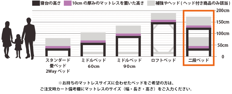 ベッド高さ比較：スタンダード・畳ベッド・2wayベッド/ミドルベッド60cm/ミドルベッド90cm/ロフトベッド/二段ベッド