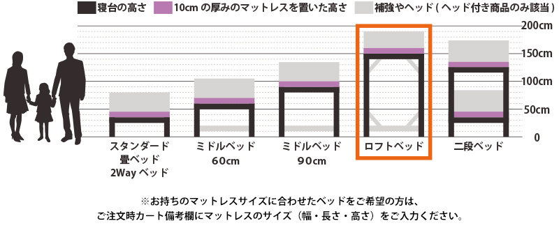 ベッド高さ比較：スタンダード・畳ベッド・2wayベッド/ミドルベッド60cm/ミドルベッド90cm/ロフトベッド/二段ベッド