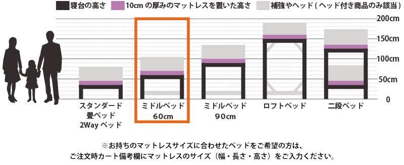 ベッド高さ比較：スタンダード・畳ベッド・2wayベッド/ミドルベッド60cm/ミドルベッド90cm/ロフトベッド/二段ベッド