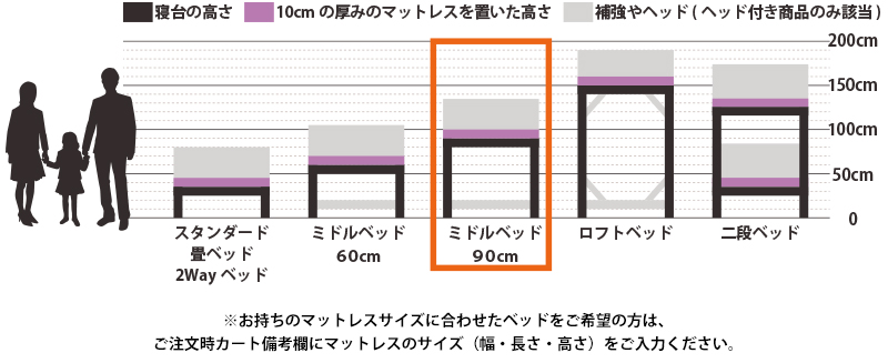 ベッド高さ比較：スタンダード・畳ベッド・2wayベッド/ミドルベッド60cm/ミドルベッド90cm/ロフトベッド/二段ベッド