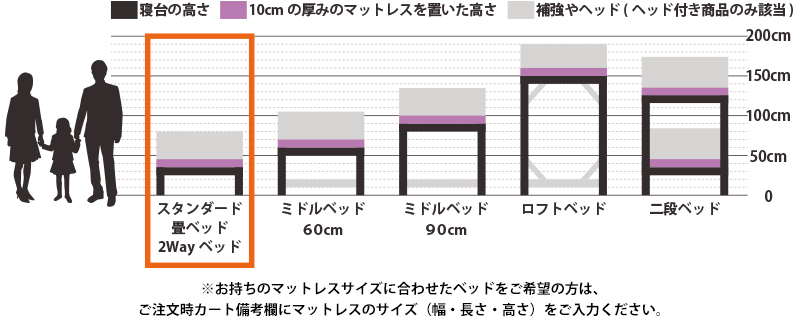 ベッド高さ比較：スタンダード・畳ベッド・2wayベッド/ミドルベッド60cm/ミドルベッド90cm/ロフトベッド/二段ベッド