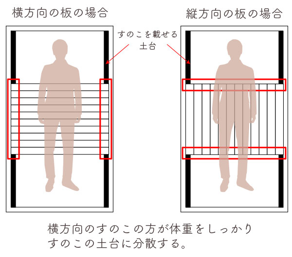 ひのきすのこ板の方向