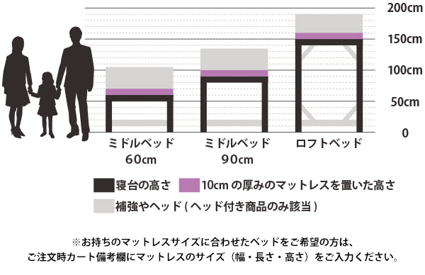 ベッドの種類と高さの比較図