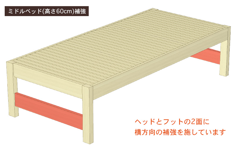 ミドルベッドの補強(60cm)。ヘッドとフットの2面に横方向の補強。