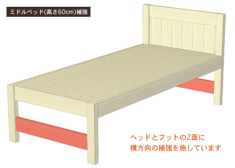 ミドルベッドの補強(60cm)。ヘッドとフットの2面に横方向の補強。