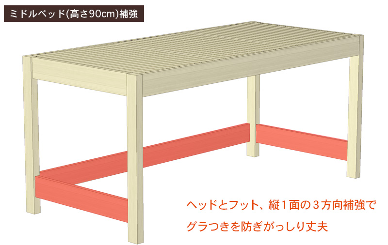 ミドルベッド(90cm)の補強。ヘッドとフットの2面プラス縦1面に横方向の補強。