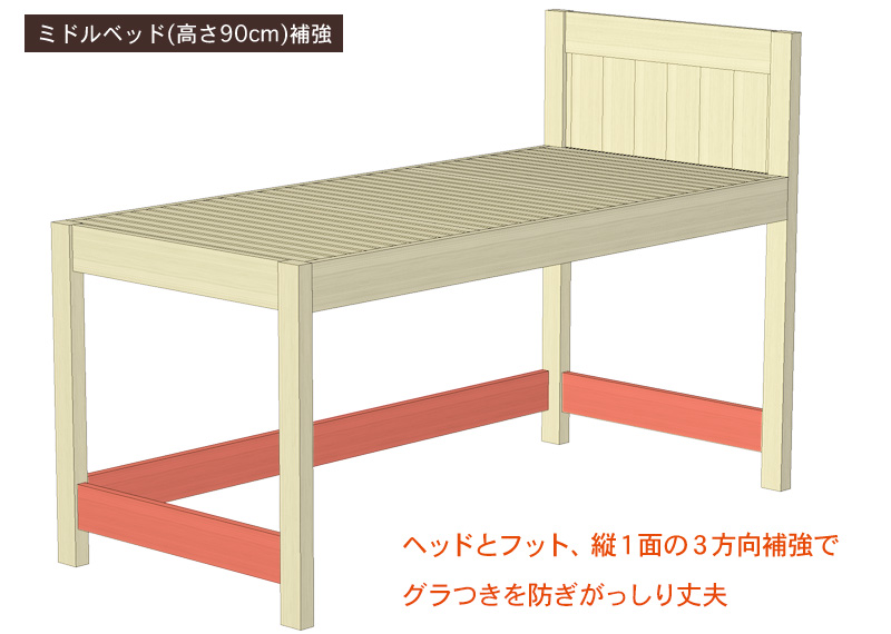 ミドルベッド(90cm)の補強。ヘッドとフットの2面プラス縦1面に横方向の補強。