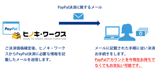 paypal決済概要